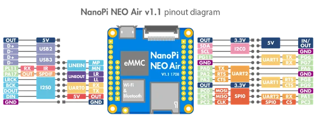 NanoPi pinout