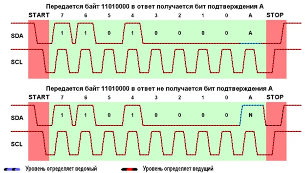 Мастер передает байт