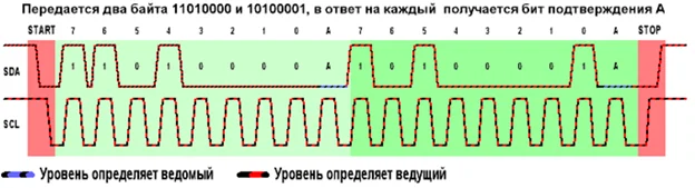 Передача двух байт от master к slave