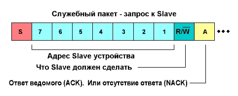 Самый первый байт – это запрос от master к slave