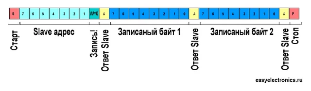 Передача сообщения от master к конкретному slave.