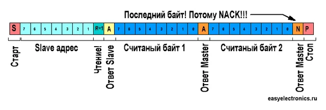 Передача сообщения от конкретного slave к master.