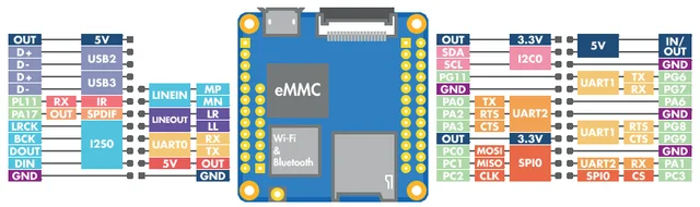 Рис. 1.3. Назначение линий штыревых разъемов NanoPi