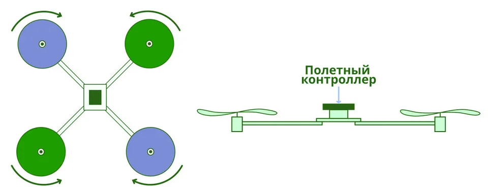 Рис. 4.2.1. Устройство квадрокоптера