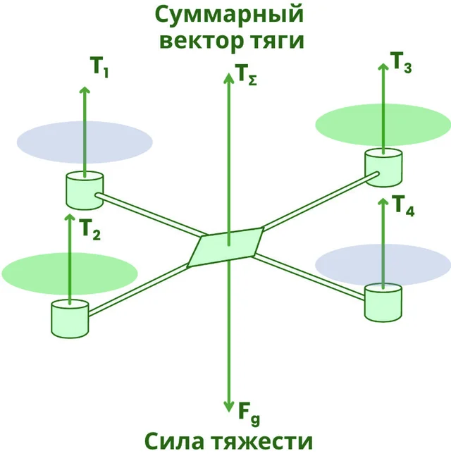 Рис. 4.2.4. Направление векторов тяги и силы тяжести при зависании