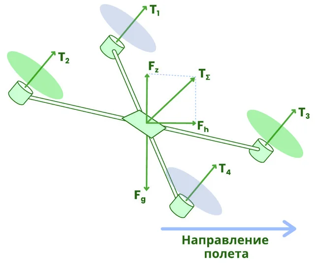Рис. 4.2.5. Направление суммарного вектора тяги