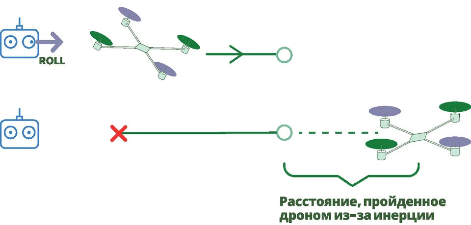 Рис. 4.2.8. Действие инерции при управлении в режиме Angle